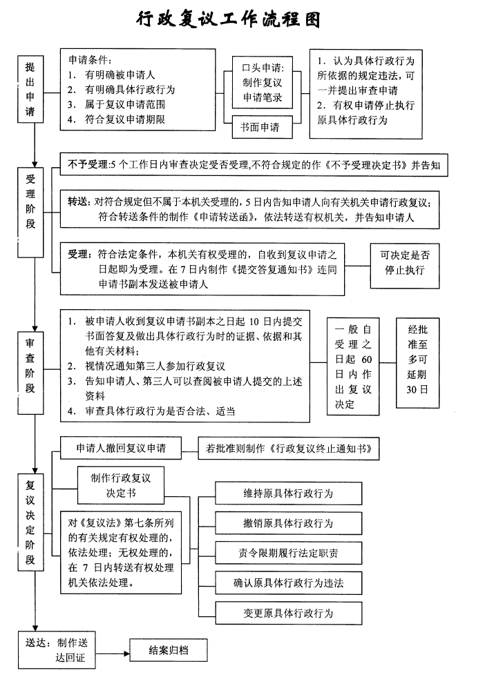 行政复议申请指南